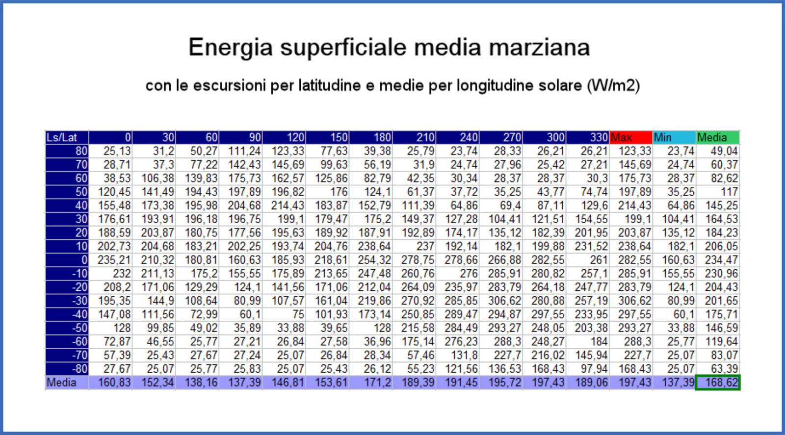 Energia superficiale media relativa conversione in temperature. I valori su sfondo lilla rappresentano le medie dell'intero pianeta calcolate con lo stesso procedimento matematico descritto per il calcolo dell'albedo medio planetario. Il valore nella casella lilla con bordo verde rappresenta la media planetaria annuale.