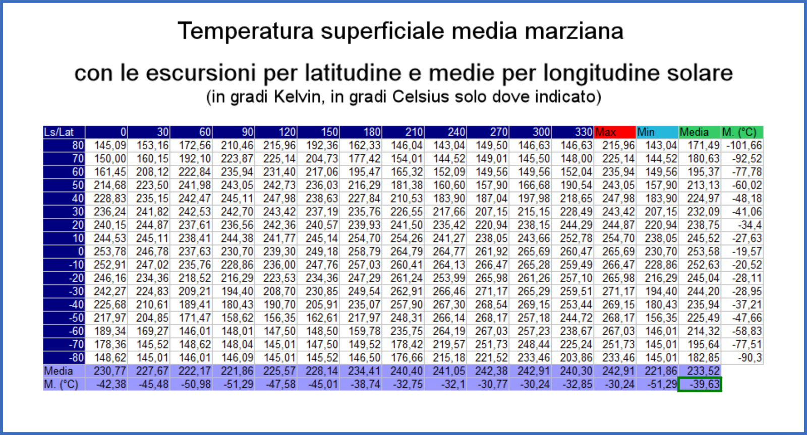 Energia superficiale media relativa conversione in temperature. I valori su sfondo lilla rappresentano le medie dell'intero pianeta calcolate con lo stesso procedimento matematico descritto per il calcolo dell'albedo medio planetario.<b Il valore nella casella lilla con bordo verde rappresenta la media planetaria annuale.