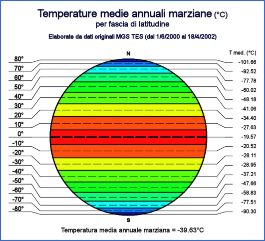 Riassunto finale dell'elaborazione dei dati MGS TES rappresentanti le medie annuali e le escursioni massime annuali della superficie marziana. La temperatura media di Marte è risultata così essere di -39.63 °C.