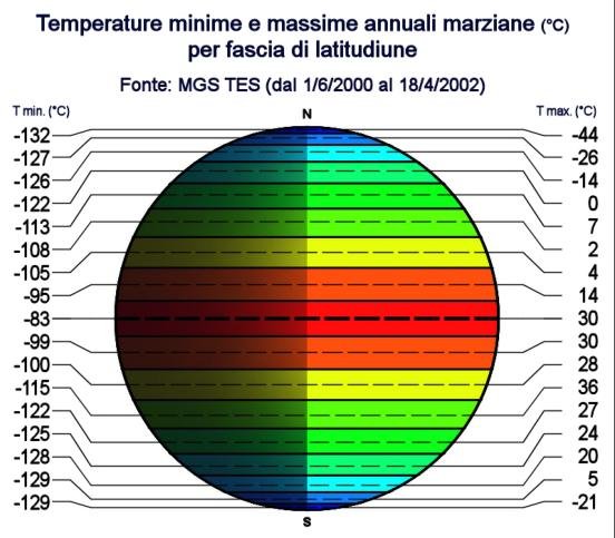 Riassunto finale dell'elaborazione dei dati MGS TES rappresentanti le medie annuali e le escursioni massime annuali della superficie marziana. La temperatura media di Marte è risultata così essere di -39.63 °C.