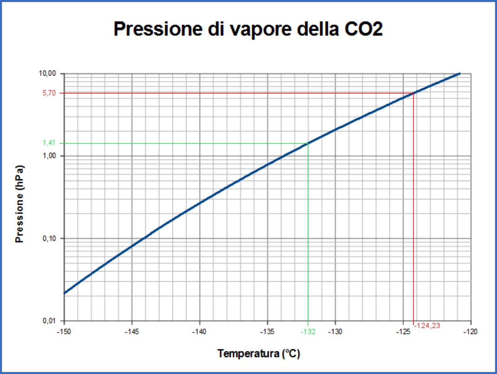 Pressione di vapore della CO<sub>2</sub>