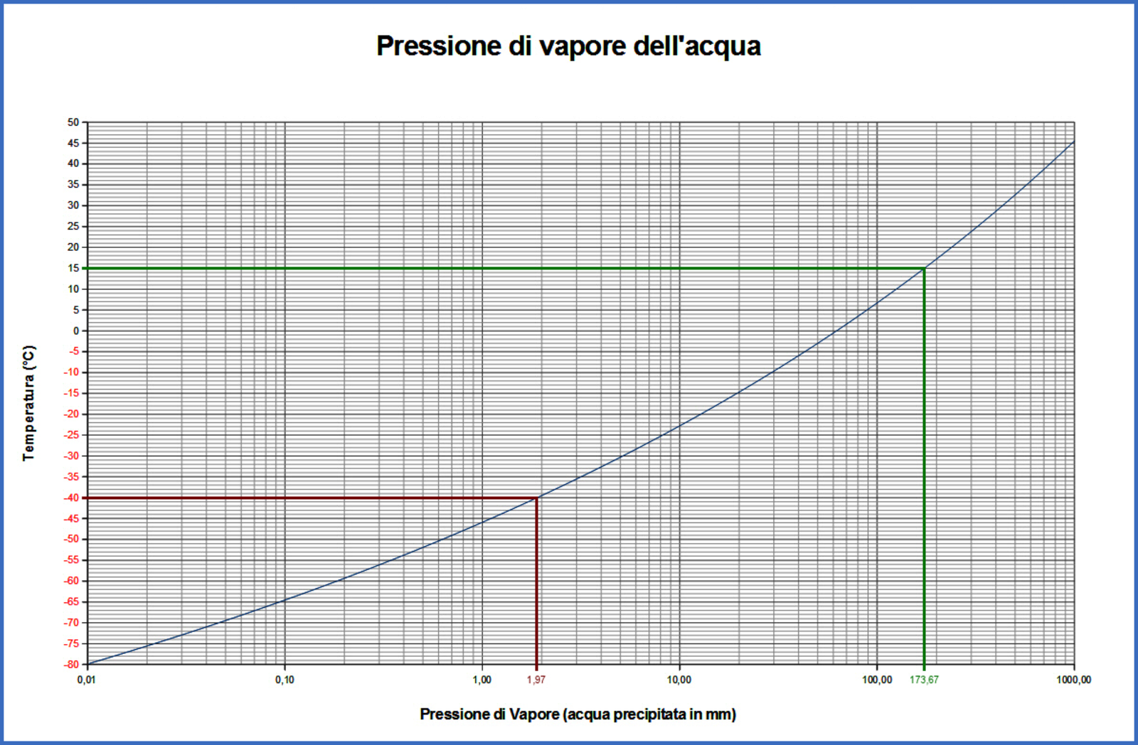 Pressione di vapore dell'acqua