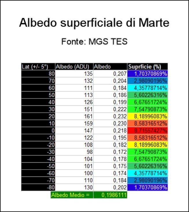 Albedo superficiale di Marte ricavato dalle immagini ufficiali pubblicate; i valori ADU (Arbitrary Digital Units) rappresentano il valore di luminosità dei pixels letti direttamente dall'immagine e convertiti successivamente in valori di albedo in base alla scala riportata nell'immagine stessa.