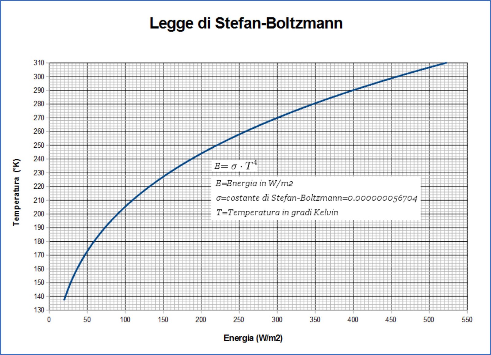 Legge di Stefan-Boltzmann