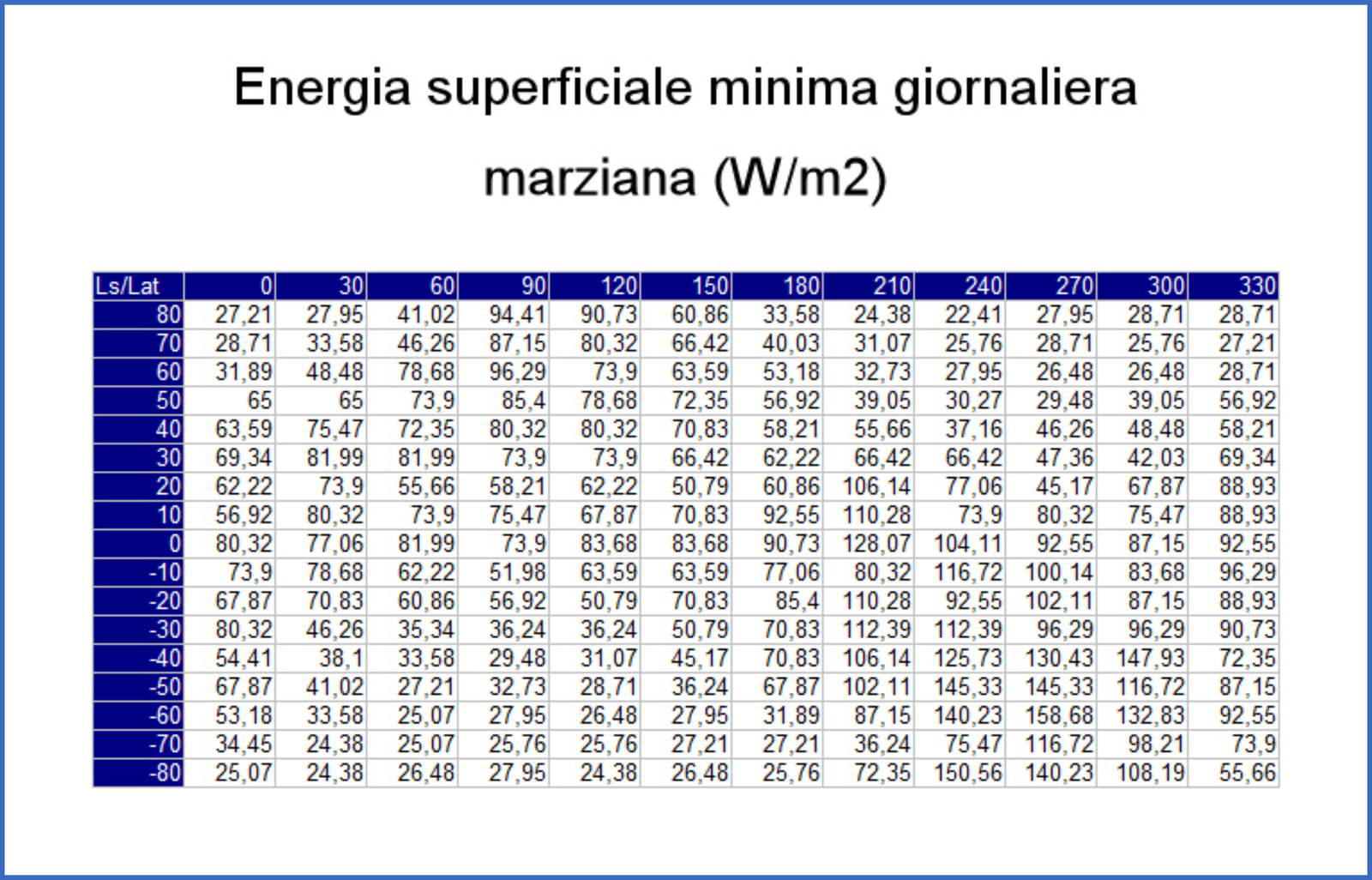 Conversione dei valori termici in Watt per metro quadrato per il successivo calcolo delle medie.