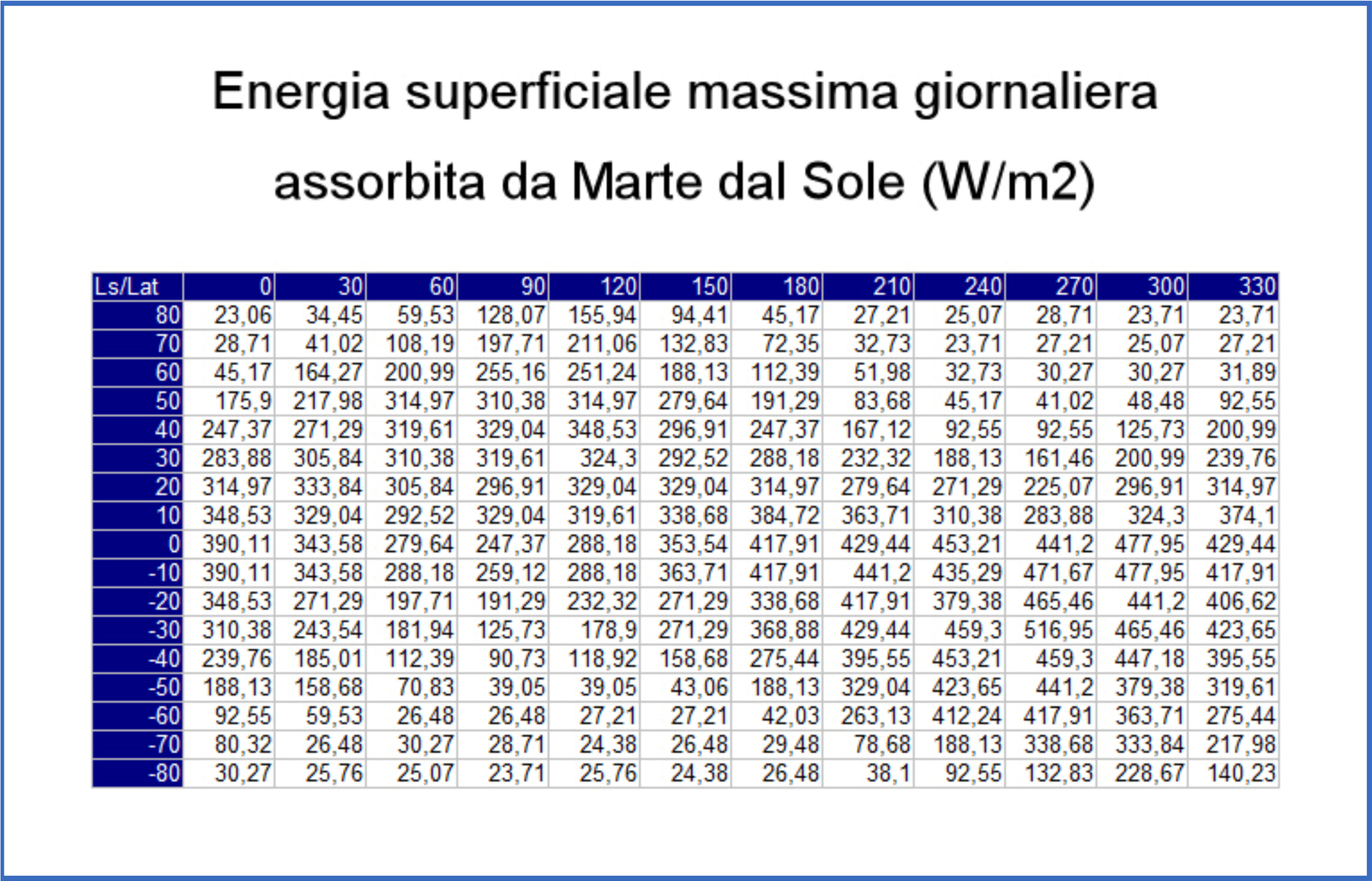 Conversione dei valori termici in Watt per metro quadrato per il successivo calcolo delle medie.