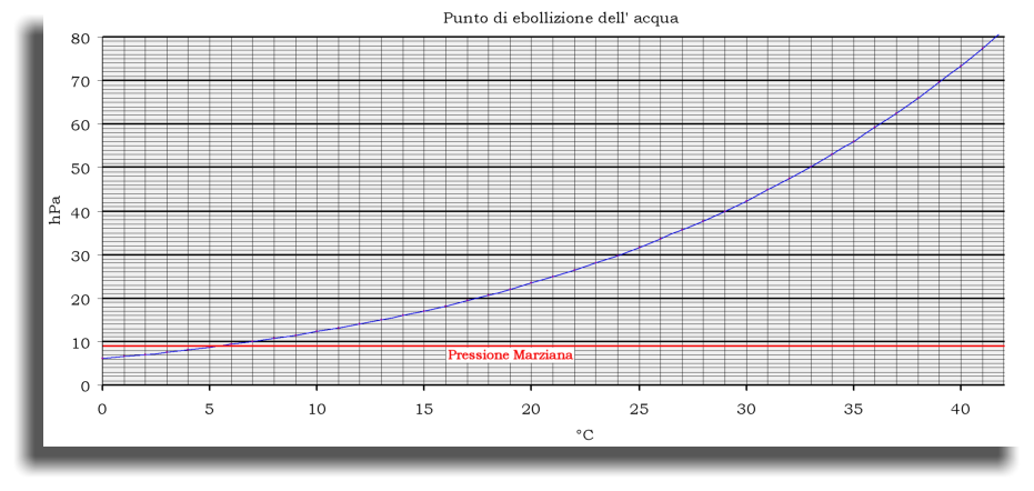 Grafico che mostra la temperatura di ebollizione dell'acqua in funzione della pressione.Come si può notare, l'acqua su Marte bollirebbe a 5°C, rendendo teoricamente possibile, per alcune aree e in alcuni momenti del giorno, la presenza dell'acqua liquida.